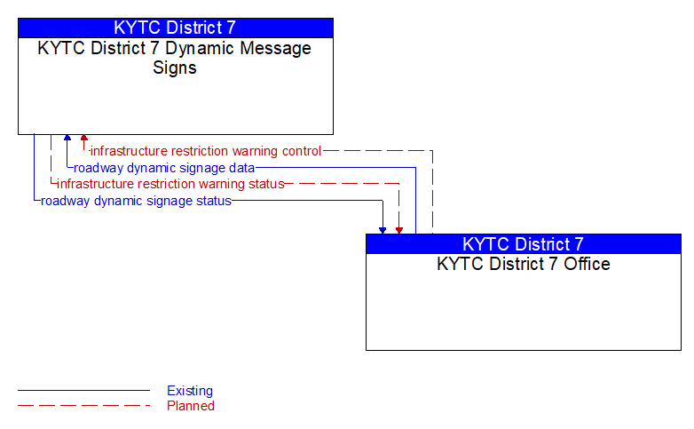 KYTC District 7 Dynamic Message Signs to KYTC District 7 Office Interface Diagram