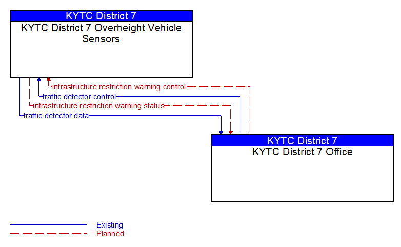 KYTC District 7 Overheight Vehicle Sensors to KYTC District 7 Office Interface Diagram