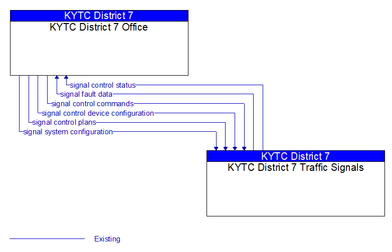 KYTC District 7 Office to KYTC District 7 Traffic Signals Interface Diagram