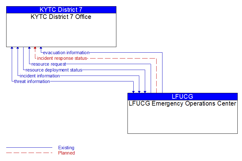 KYTC District 7 Office to LFUCG Emergency Operations Center Interface Diagram