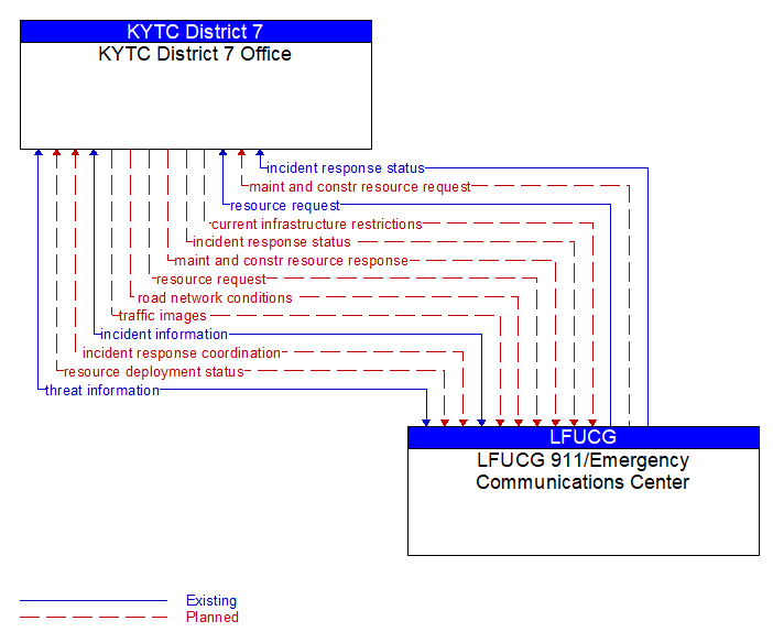 KYTC District 7 Office to LFUCG 911/Emergency Communications Center Interface Diagram