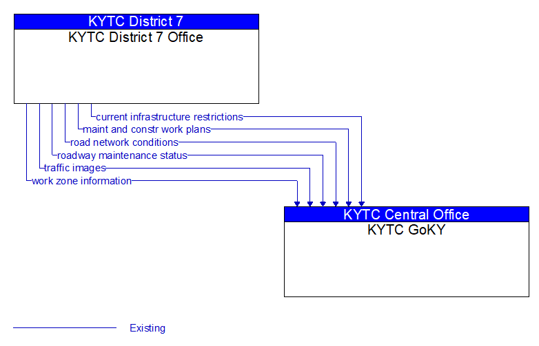 KYTC District 7 Office to KYTC GoKY Interface Diagram