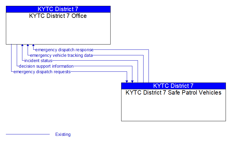 KYTC District 7 Office to KYTC District 7 Safe Patrol Vehicles Interface Diagram