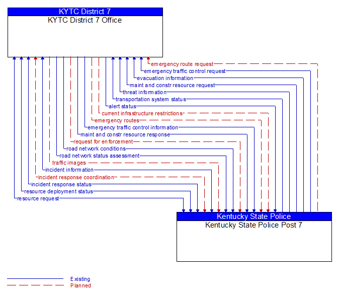KYTC District 7 Office to Kentucky State Police Post 7 Interface Diagram