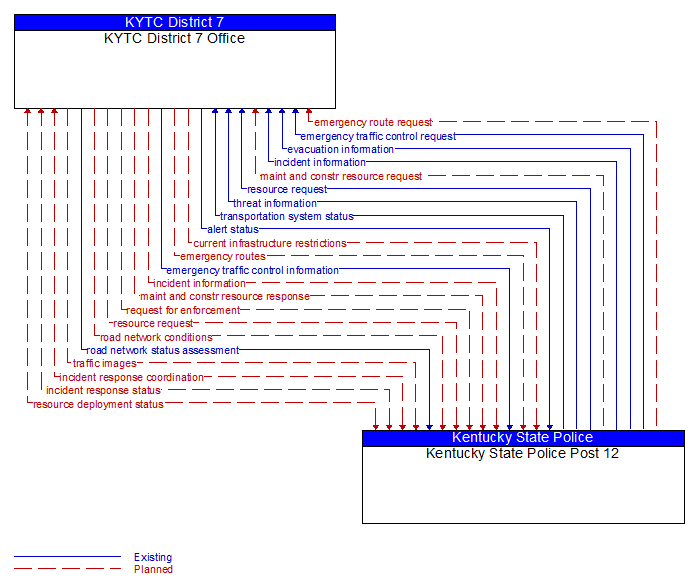 KYTC District 7 Office to Kentucky State Police Post 12 Interface Diagram