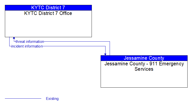 KYTC District 7 Office to Jessamine County - 911 Emergency Services Interface Diagram