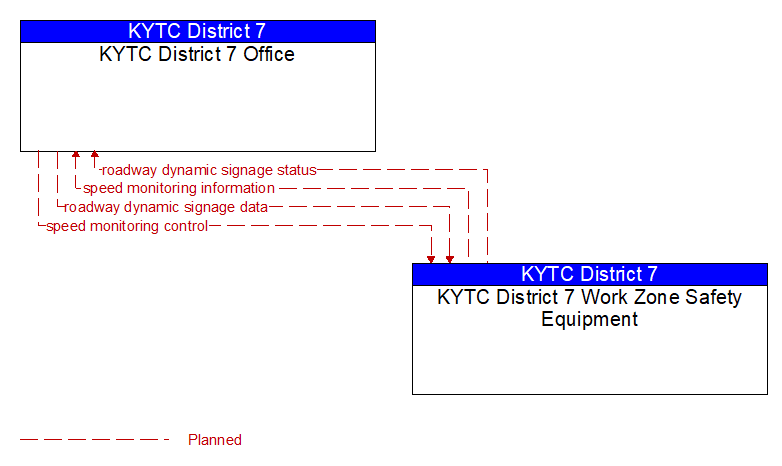 KYTC District 7 Office to KYTC District 7 Work Zone Safety Equipment Interface Diagram