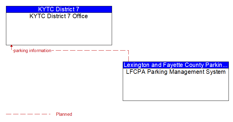 KYTC District 7 Office to LFCPA Parking Management System Interface Diagram