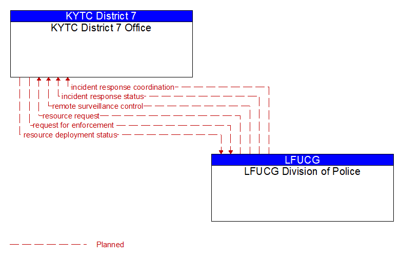 KYTC District 7 Office to LFUCG Division of Police Interface Diagram