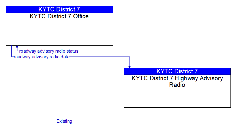 KYTC District 7 Office to KYTC District 7 Highway Advisory Radio Interface Diagram