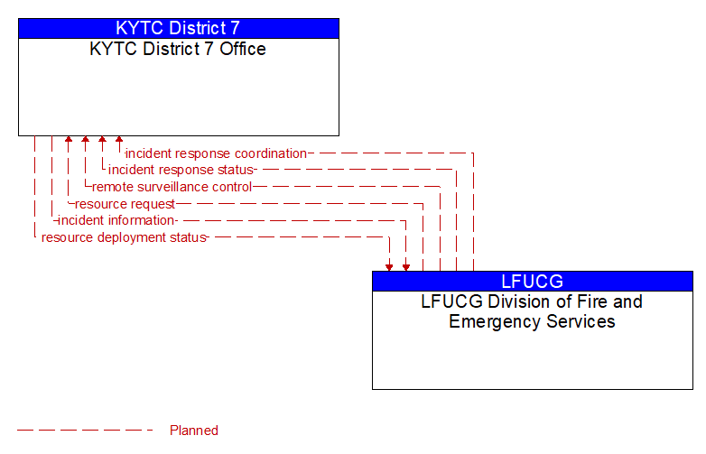 KYTC District 7 Office to LFUCG Division of Fire and Emergency Services Interface Diagram