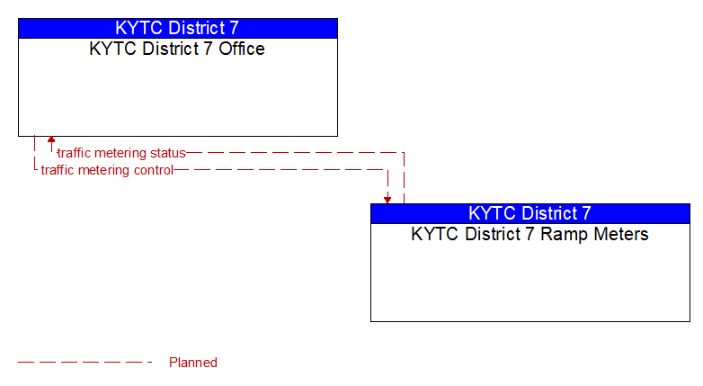 KYTC District 7 Office to KYTC District 7 Ramp Meters Interface Diagram