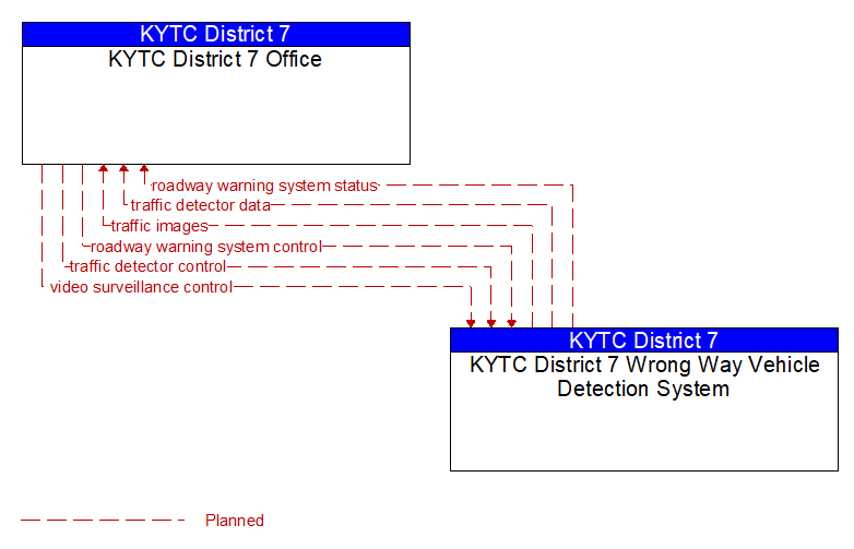 KYTC District 7 Office to KYTC District 7 Wrong Way Vehicle Detection System Interface Diagram