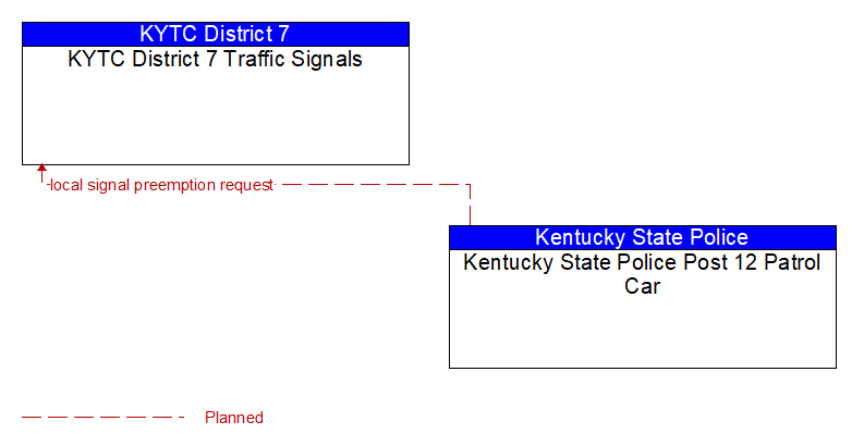 KYTC District 7 Traffic Signals to Kentucky State Police Post 12 Patrol Car Interface Diagram