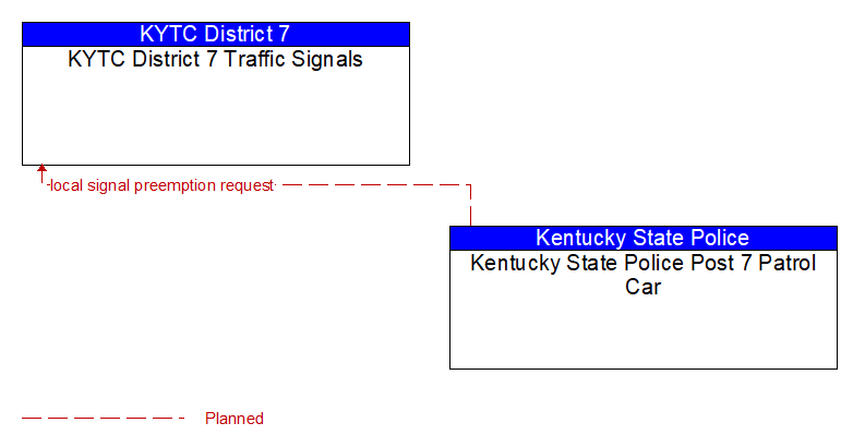 KYTC District 7 Traffic Signals to Kentucky State Police Post 7 Patrol Car Interface Diagram