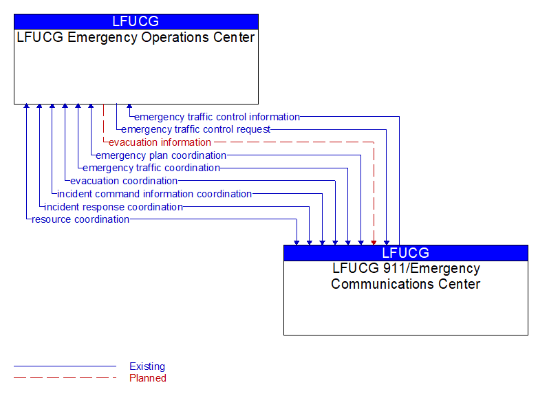 LFUCG Emergency Operations Center to LFUCG 911/Emergency Communications Center Interface Diagram