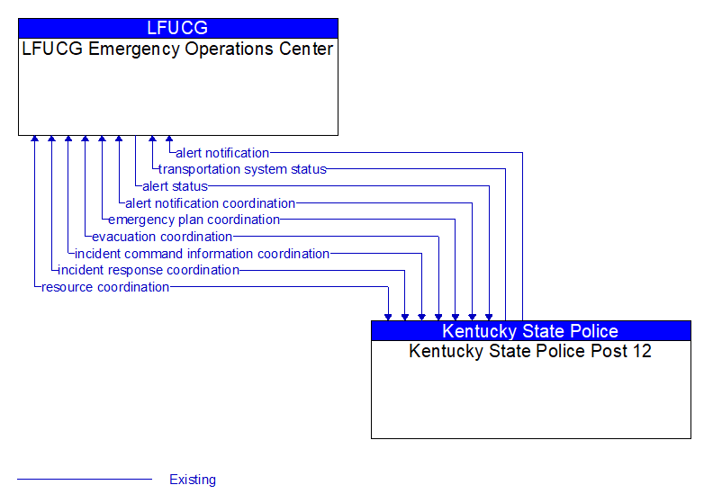 LFUCG Emergency Operations Center to Kentucky State Police Post 12 Interface Diagram