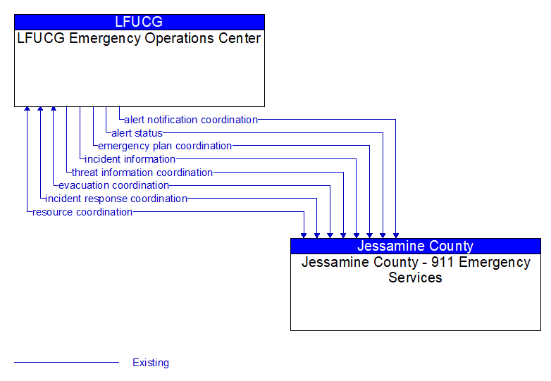 LFUCG Emergency Operations Center to Jessamine County - 911 Emergency Services Interface Diagram