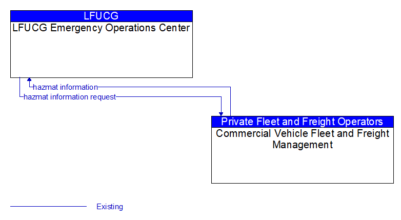 LFUCG Emergency Operations Center to Commercial Vehicle Fleet and Freight Management Interface Diagram
