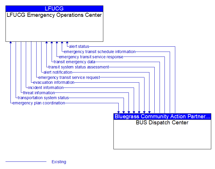 LFUCG Emergency Operations Center to BUS Dispatch Center Interface Diagram