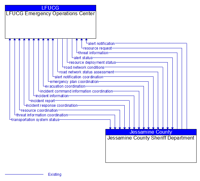 LFUCG Emergency Operations Center to Jessamine County Sheriff Department Interface Diagram