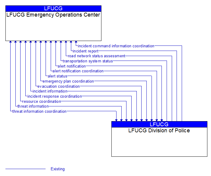 LFUCG Emergency Operations Center to LFUCG Division of Police Interface Diagram