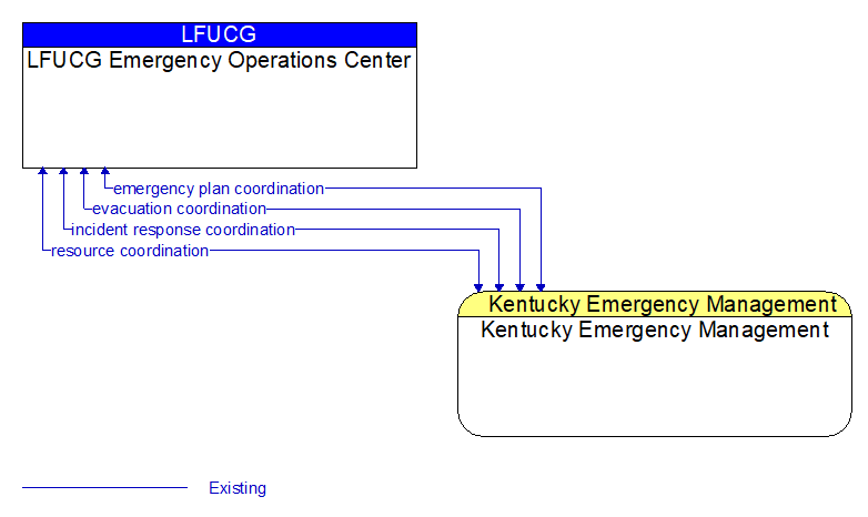 LFUCG Emergency Operations Center to Kentucky Emergency Management Interface Diagram