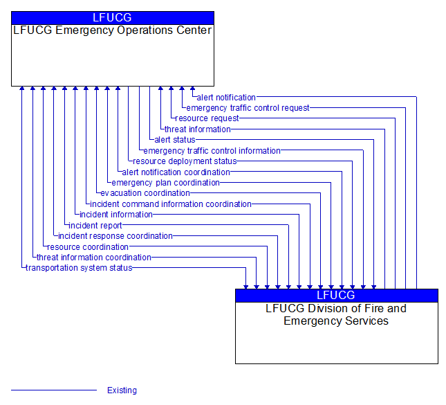 LFUCG Emergency Operations Center to LFUCG Division of Fire and Emergency Services Interface Diagram