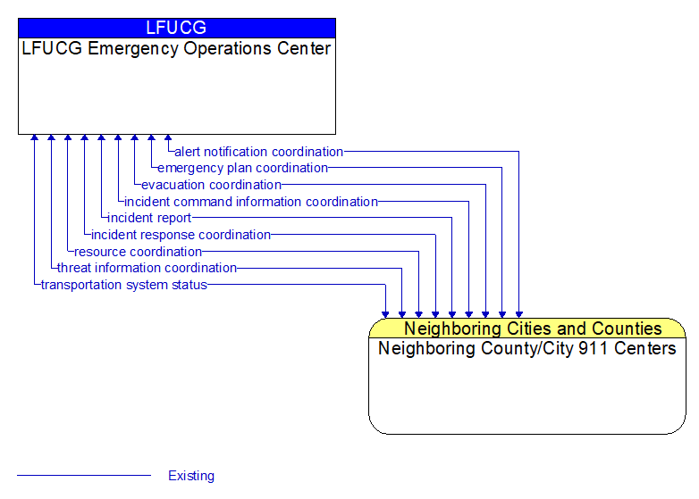 LFUCG Emergency Operations Center to Neighboring County/City 911 Centers Interface Diagram