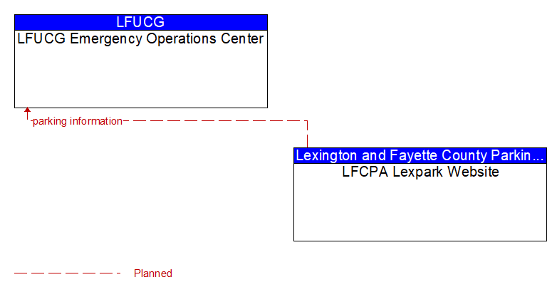 LFUCG Emergency Operations Center to LFCPA Lexpark Website Interface Diagram