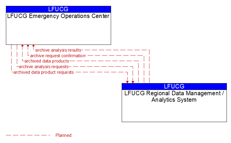 LFUCG Emergency Operations Center to LFUCG Regional Data Management / Analytics System Interface Diagram
