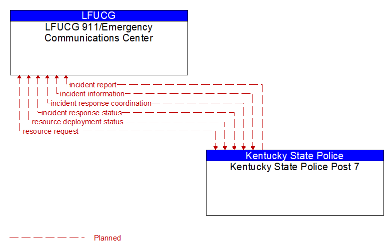 LFUCG 911/Emergency Communications Center to Kentucky State Police Post 7 Interface Diagram