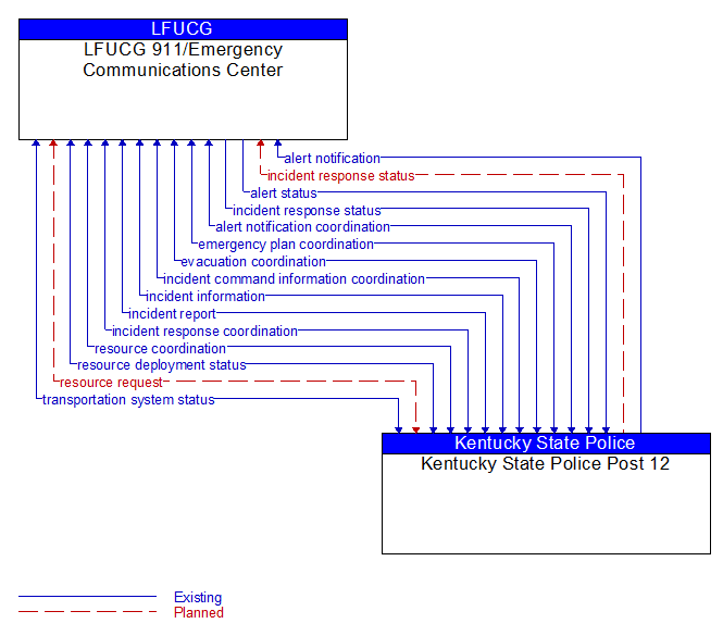 LFUCG 911/Emergency Communications Center to Kentucky State Police Post 12 Interface Diagram