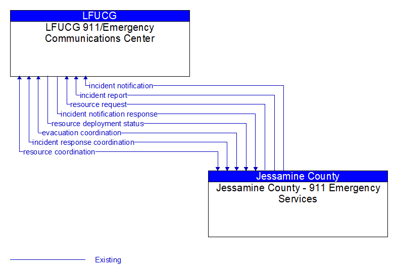 LFUCG 911/Emergency Communications Center to Jessamine County - 911 Emergency Services Interface Diagram