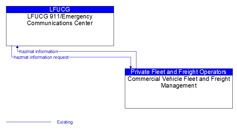 LFUCG 911/Emergency Communications Center to Commercial Vehicle Fleet and Freight Management Interface Diagram