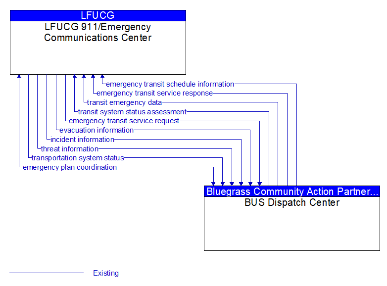LFUCG 911/Emergency Communications Center to BUS Dispatch Center Interface Diagram