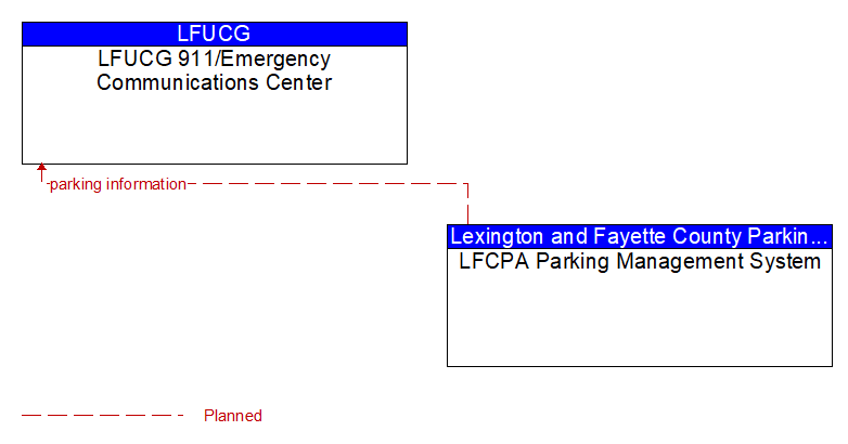 LFUCG 911/Emergency Communications Center to LFCPA Parking Management System Interface Diagram