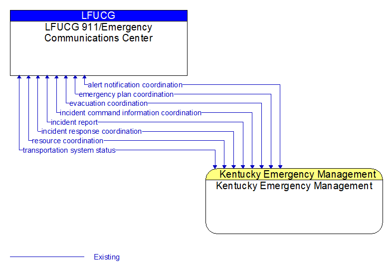 LFUCG 911/Emergency Communications Center to Kentucky Emergency Management Interface Diagram