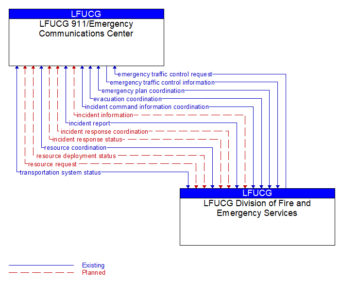 LFUCG 911/Emergency Communications Center to LFUCG Division of Fire and Emergency Services Interface Diagram
