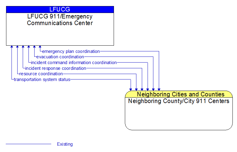 LFUCG 911/Emergency Communications Center to Neighboring County/City 911 Centers Interface Diagram