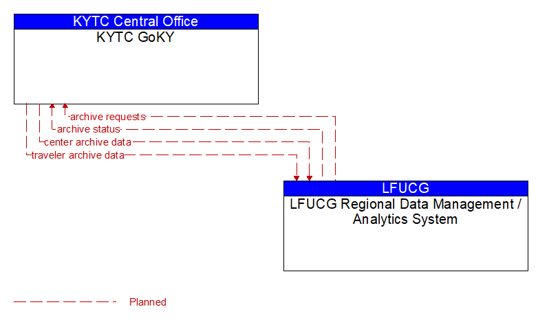 KYTC GoKY to LFUCG Regional Data Management / Analytics System Interface Diagram