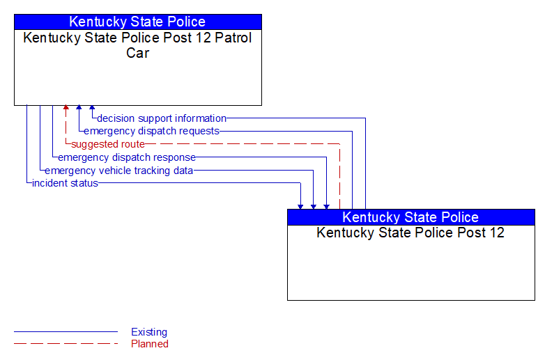 Kentucky State Police Post 12 Patrol Car to Kentucky State Police Post 12 Interface Diagram