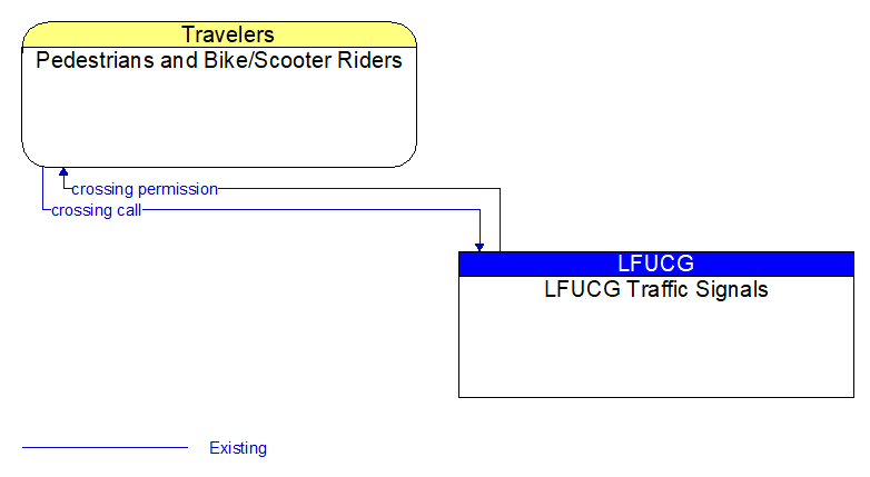 Pedestrians and Bike/Scooter Riders to LFUCG Traffic Signals Interface Diagram