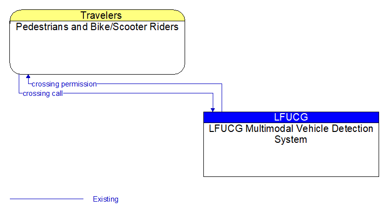 Pedestrians and Bike/Scooter Riders to LFUCG Multimodal Vehicle Detection System Interface Diagram