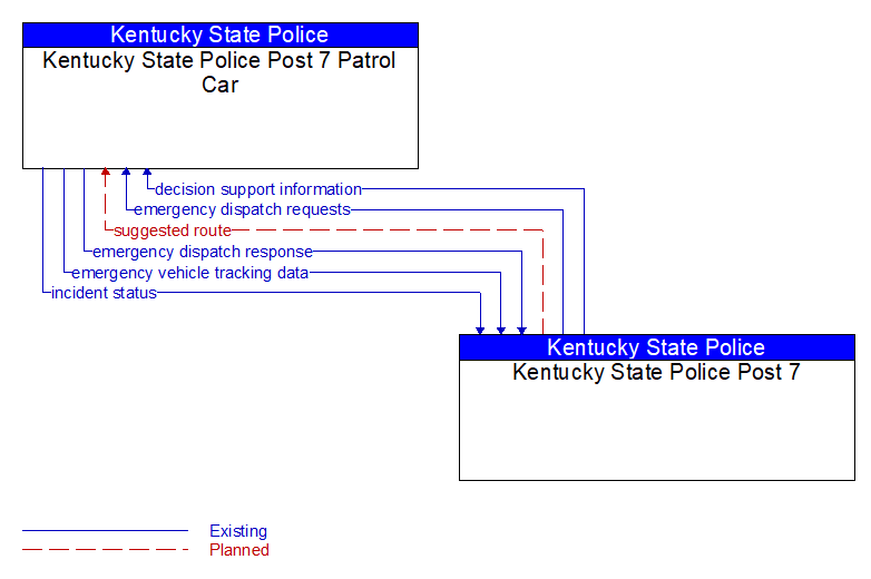 Kentucky State Police Post 7 Patrol Car to Kentucky State Police Post 7 Interface Diagram