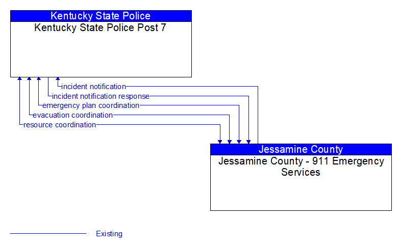 Kentucky State Police Post 7 to Jessamine County - 911 Emergency Services Interface Diagram