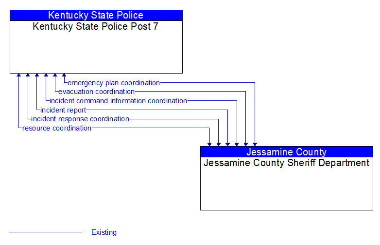 Kentucky State Police Post 7 to Jessamine County Sheriff Department Interface Diagram