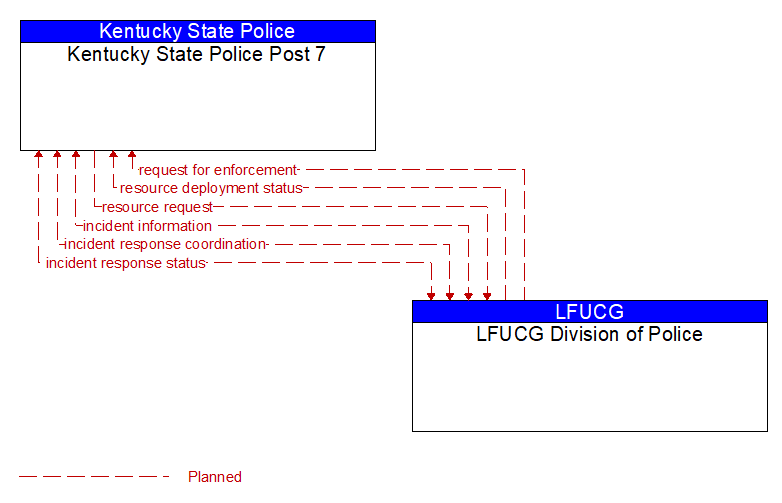 Kentucky State Police Post 7 to LFUCG Division of Police Interface Diagram