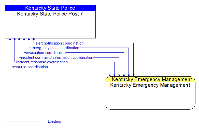 Kentucky State Police Post 7 to Kentucky Emergency Management Interface Diagram