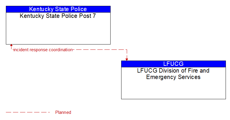 Kentucky State Police Post 7 to LFUCG Division of Fire and Emergency Services Interface Diagram